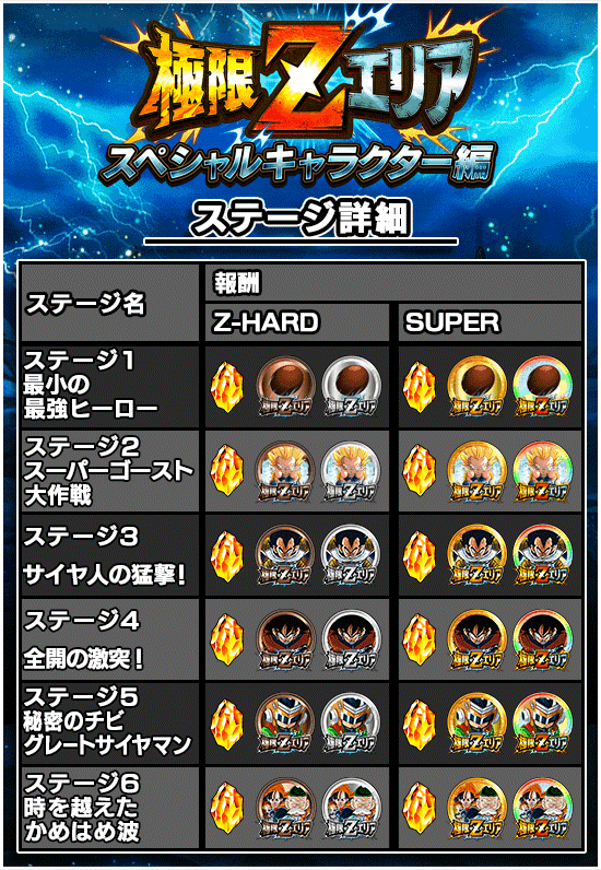 ドッカンバトル 極限zエリア スペシャルキャラクター編 の攻略